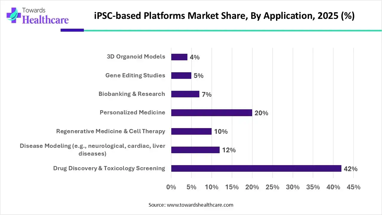 iPSC-based Platforms Market Share, By Application, 2025 (%)