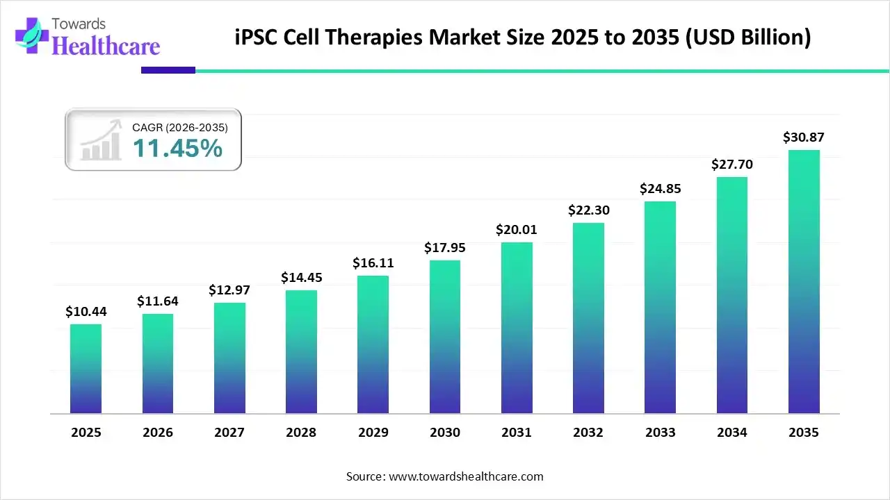 iPSC Cell Therapies Market Size 2025 to 2035 iPSC Cell Therapies Market Trends and Growth (2026)