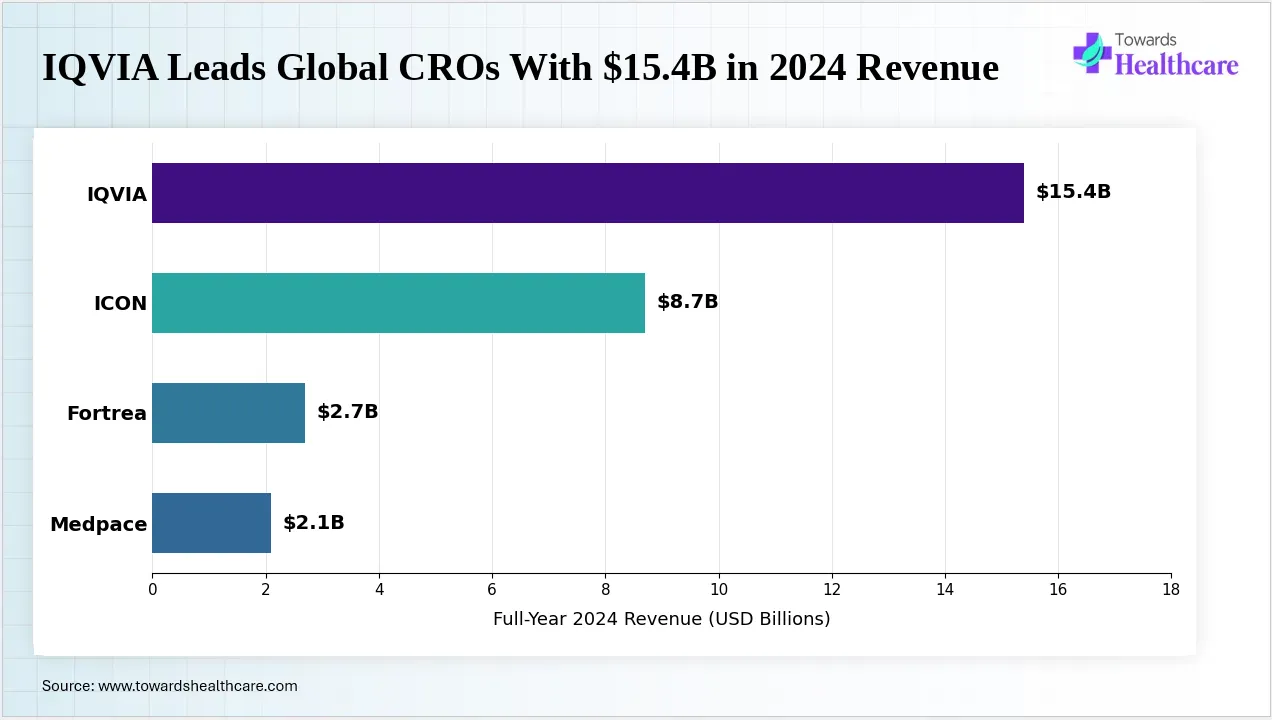 IQVIA stands as the top-earning global contract research organization