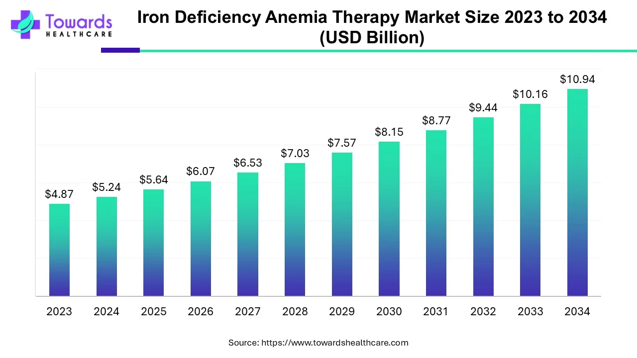 Iron Deficiency Anemia Therapy Market Size 2023 - 2034 Iron Deficiency Anemia Therapy Market Size 2023 - 2034