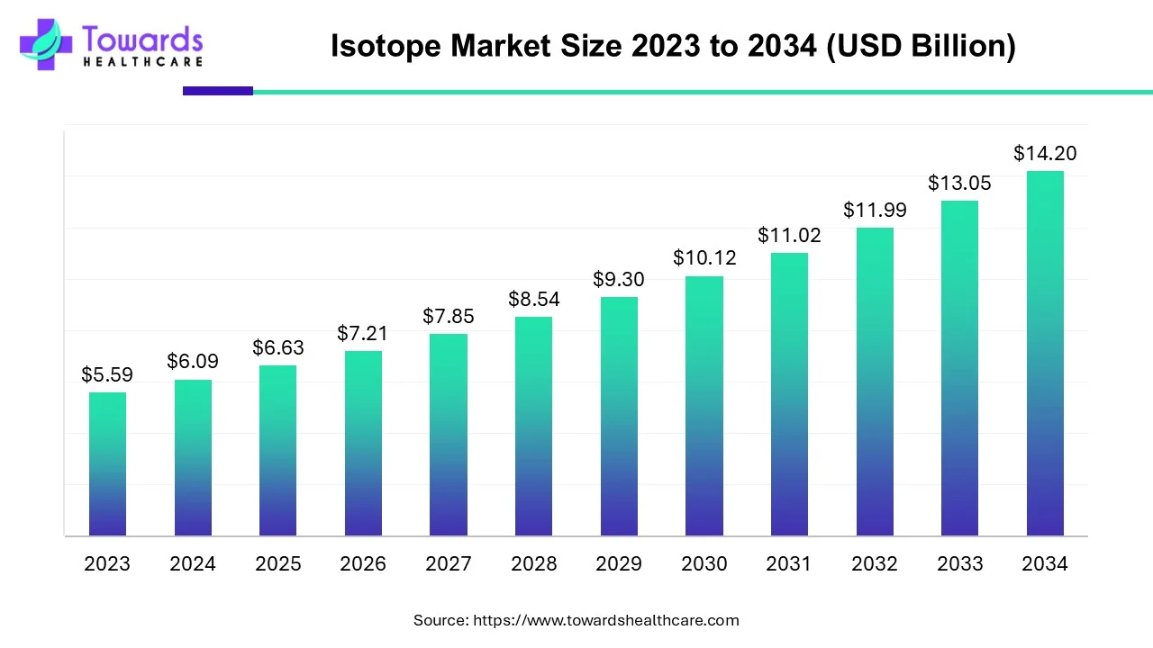 Isotope Market Size 2023 - 2034 Isotope Market Size 2023 - 2034