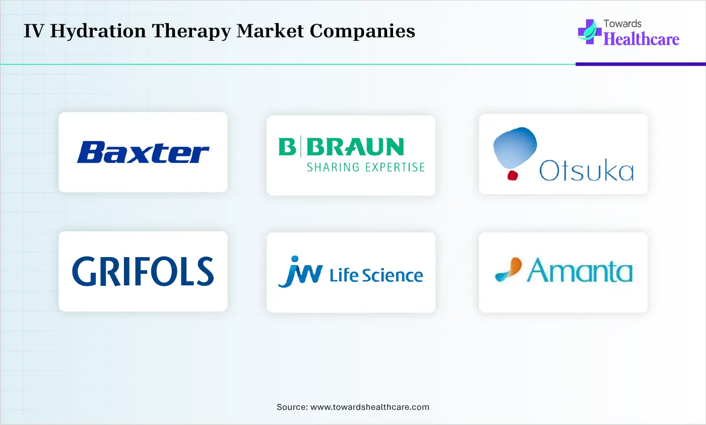 IV Hydration Therapy Market Top Companies IV Hydration Therapy Market Companies are Baxter International Inc., B. Braun SE, Otsuka Pharmaceutical Co., Ltd., Grifols, S.A., JW Life Science Corporation, Amanta Healthcare, REVIV Global