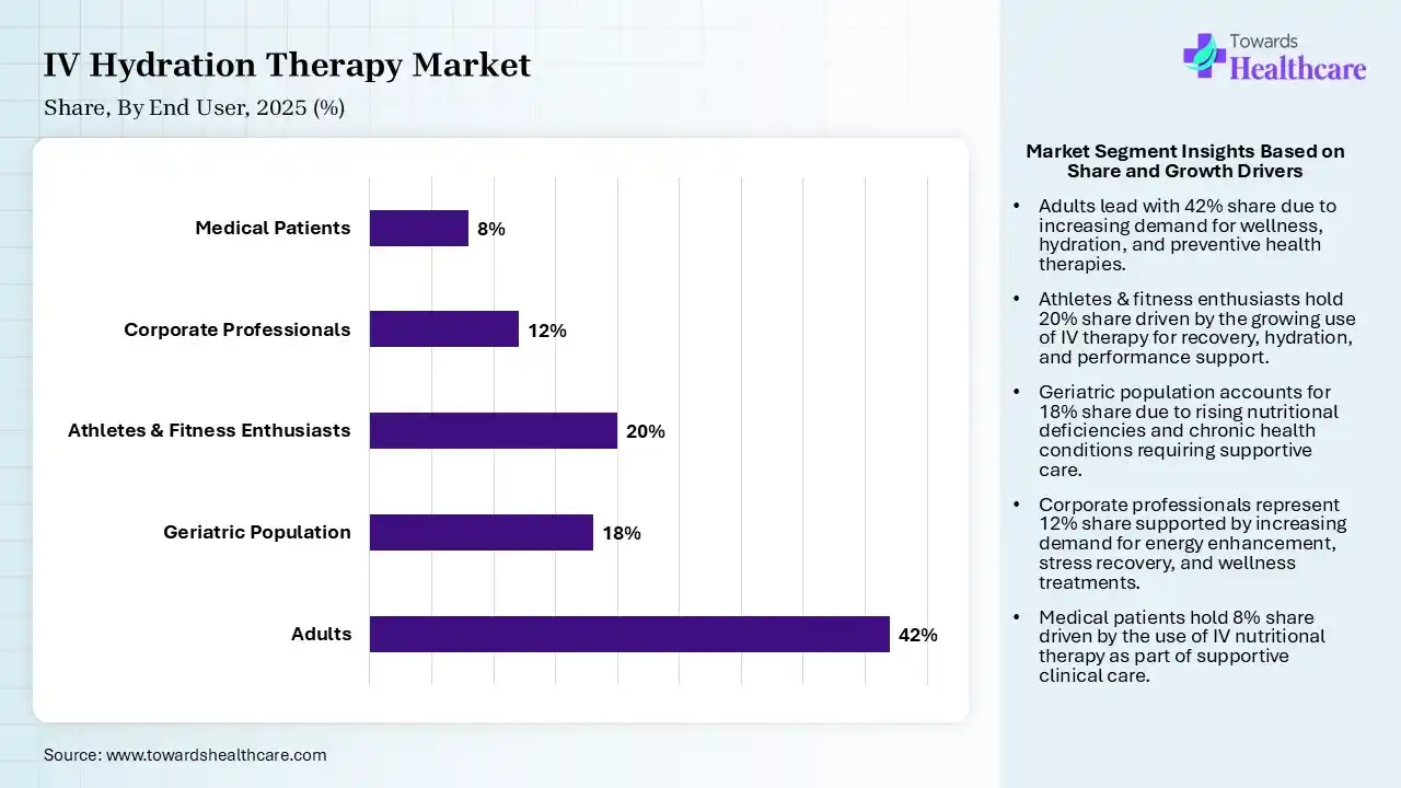 IV Hydration Therapy Market Share, By End User, 2025 (%) IV Hydration Therapy Market By End User, (Adults) Segment Dominates by 42% in 2025.