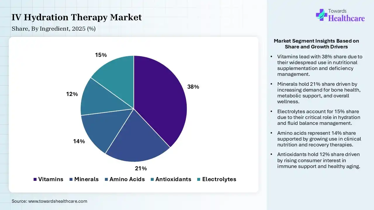 IV Hydration Therapy Market Share, By Ingredient, 2025 (%) IV Hydration Therapy Market By Ingredient, (Vitamins) Segment Dominates by 38% in 2025.