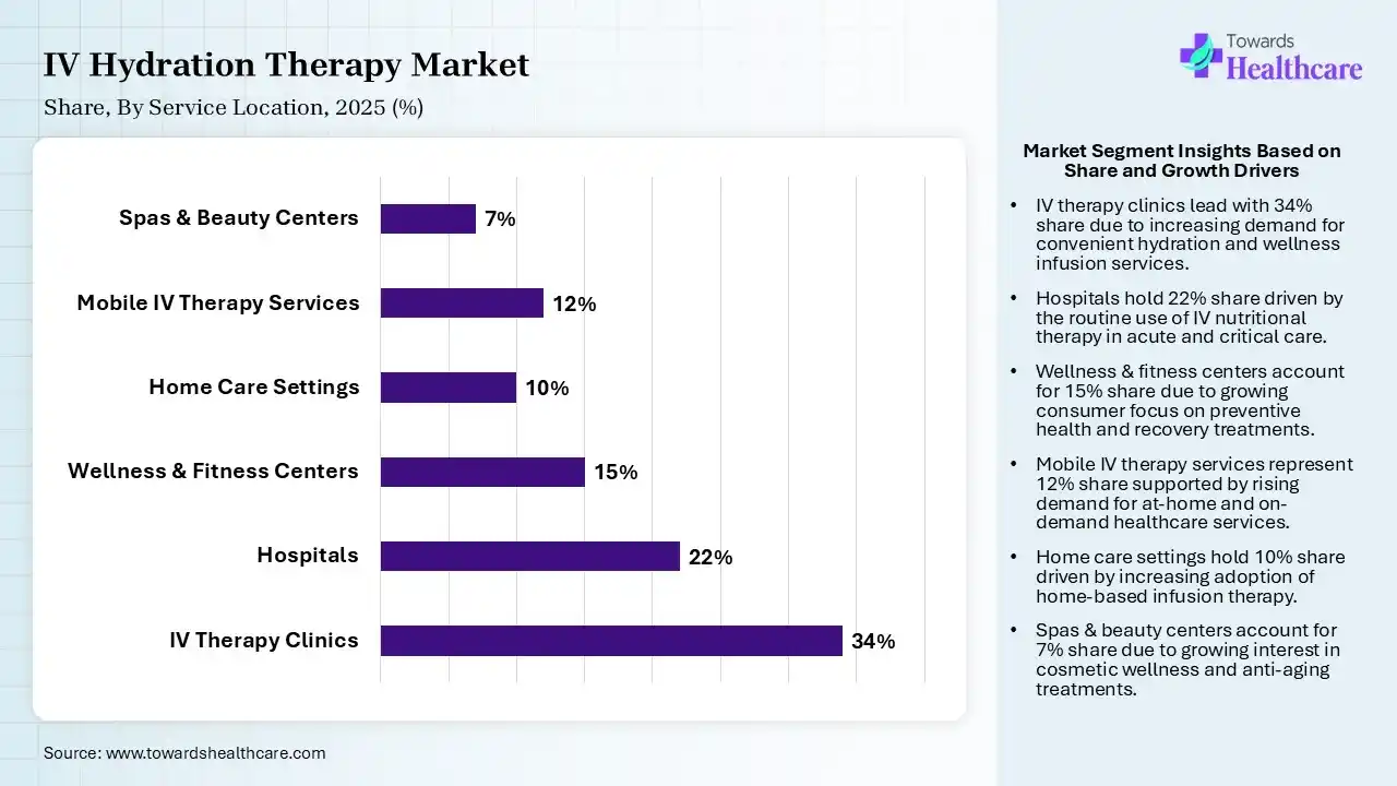 IV Hydration Therapy Market Share,By Service Location, 2025 (%) IV Hydration Therapy Market By Service Location, (IV Therapy Clinics) Segment Dominates by 34% in 2025.