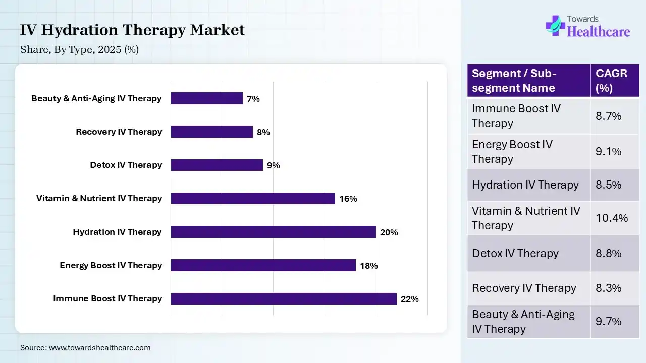 IV Hydration Therapy Market Share, By Type, 2025 (%) IV Hydration Therapy Market By Type, (Immune Boost IV Therapy) Segment Dominates by 22% in 2025.