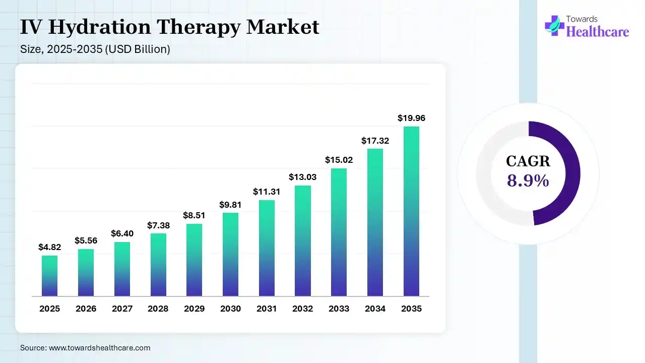 IV Hydration Therapy Market Size 2025 - 2035 (USD Billion) IV Hydration Therapy Market Size is USD 5.56 Billion in 2026.