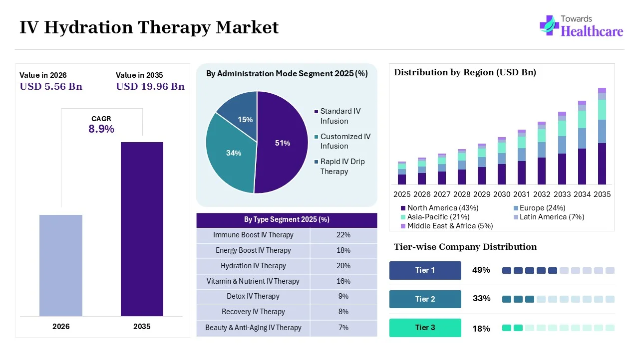 IV Hydration Therapy Market Overview
