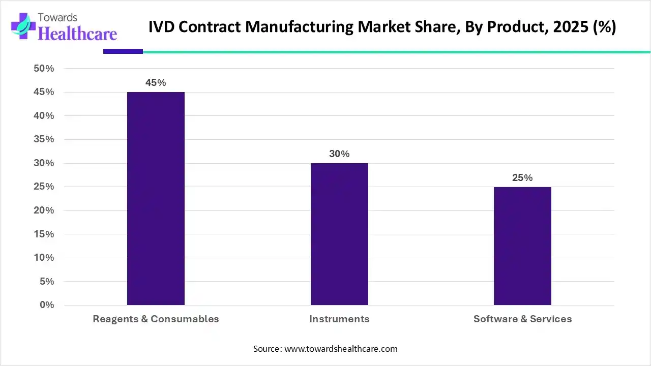 IVD Contract Manufacturing Market Share, By Product, 2025 (%) IVD Contract Manufacturing Market Share, By Product, 2025 (%)