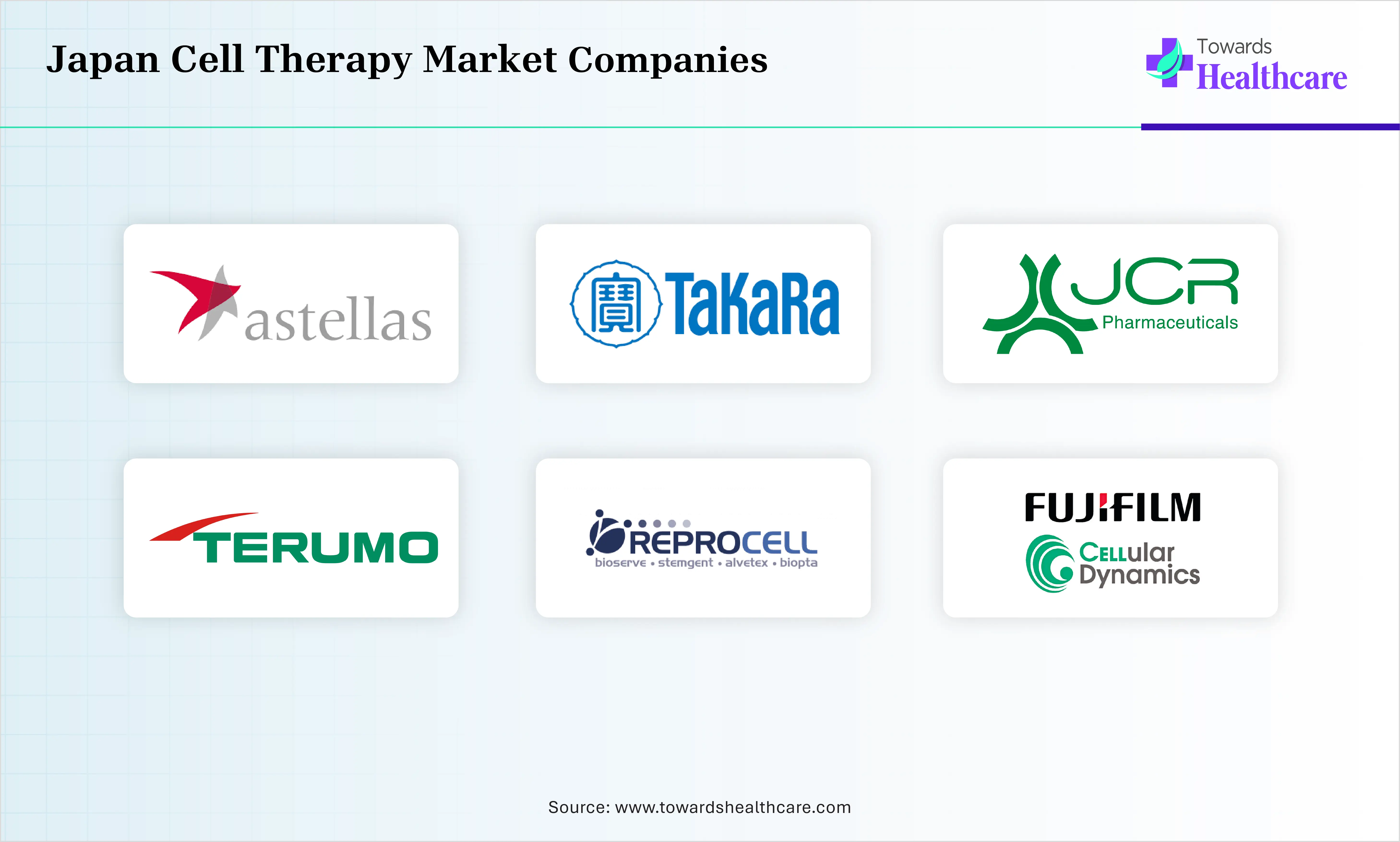 Japan Cell Therapy Market Companies are Astellas Pharma, Takara Bio, JCR Pharmaceuticals, REPROCELL, Terumo Corporation, Fujifilm Cellular Dynamics, Sumitomo Pharma, CMIC Group, Gilead Sciences, Novartis, Bristol Myers Squibb, BlueRock Therapeutics