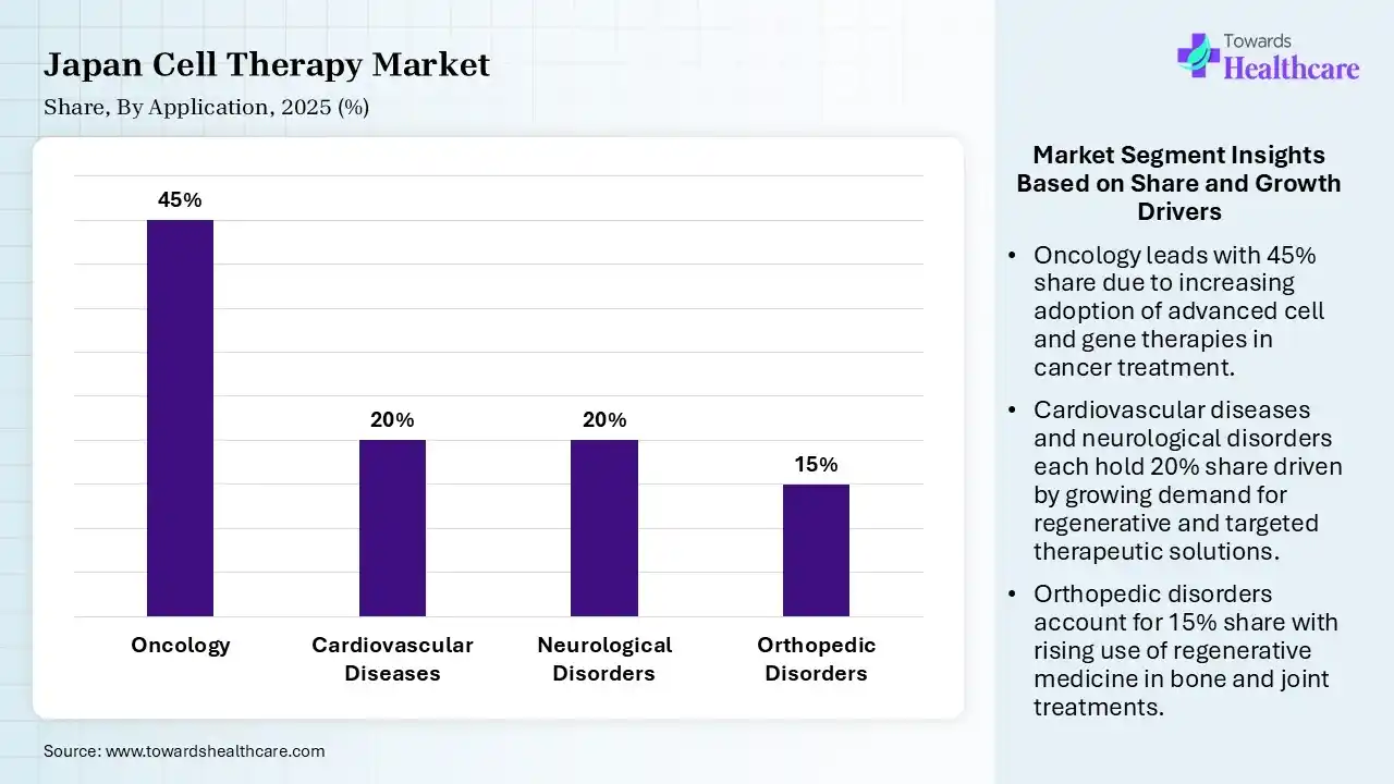 Japan Cell Therapy Market By Application, (Oncology) Segment Dominates by 45% in 2025.