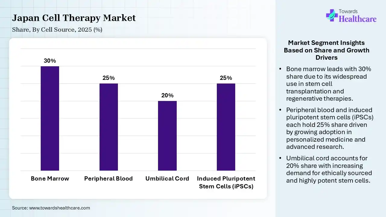 Japan Cell Therapy Market By Cell Source, (Bone Marrow) Segment Dominates by 30% in 2025.
