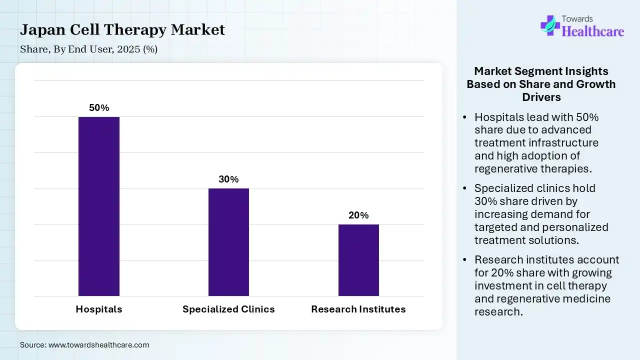 Japan Cell Therapy Market By End User, (Hospitals) Segment Dominates by 50% in 2025.