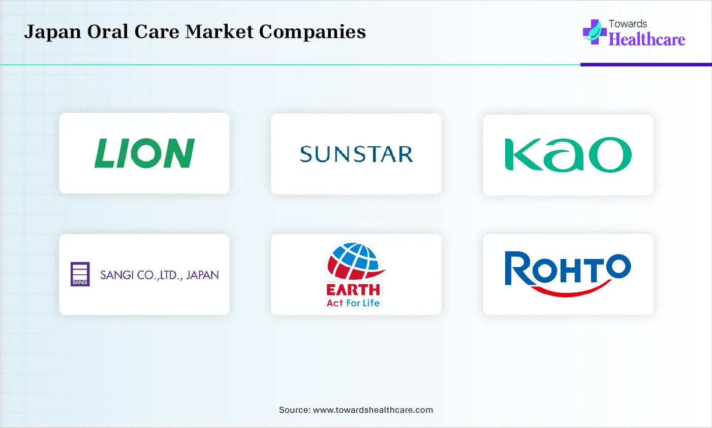 Japan Oral Care Market Top Companies Japan Oral Care Market Companies are Lion Corporation, Sunstar Group, Kao Corporation, Sangi Co., Ltd., Earth Corporation, Nippon Zettoc Co., Ltd., Rohto Pharmaceutical Co., Ltd.