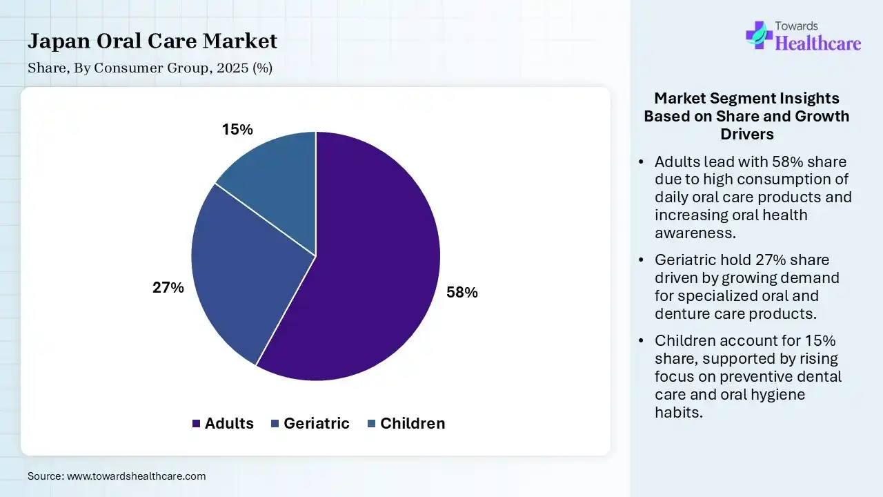 Japan Oral Care Market Share, By Consumer Group, 2025 (%) Japan Oral Care Market By Consumer Group, (Adults) Segment Dominates by 58% in 2025.
