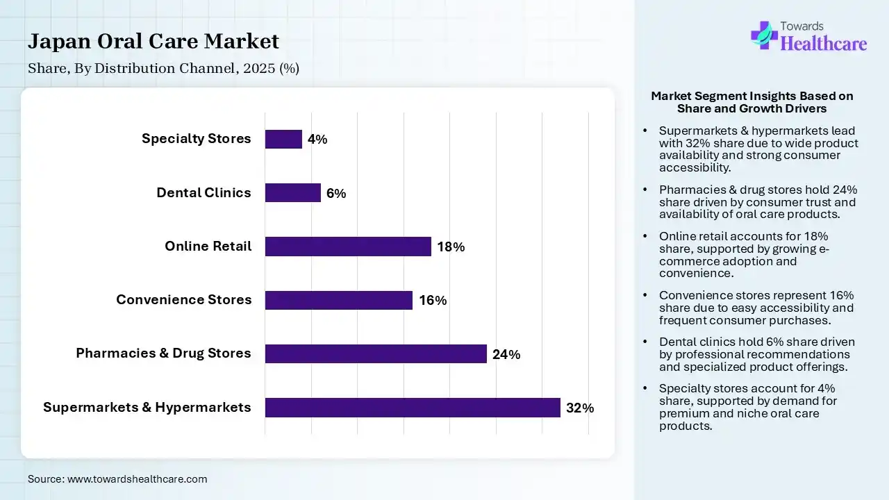 Japan Oral Care Market Share, By Distribution Channel, 2025 (%) Japan Oral Care Market By Distribution Channel, (Supermarkets & Hypermarkets) Segment Dominates by 32% in 2025.