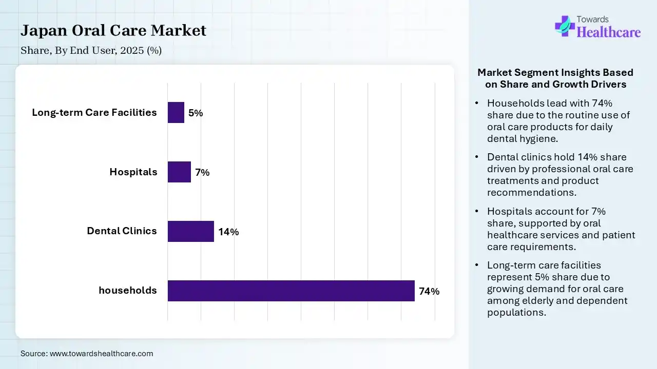 Japan Oral Care Market Share, By End User, 2025 (%) Japan Oral Care Market By End User, (households) Segment Dominates by 74% in 2025.
