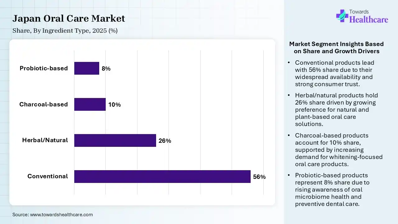 Japan Oral Care Market Share, By Ingredient Type, 2025 (%) Japan Oral Care Market By Ingredient Type, (Conventional) Segment Dominates by 56% in 2025.