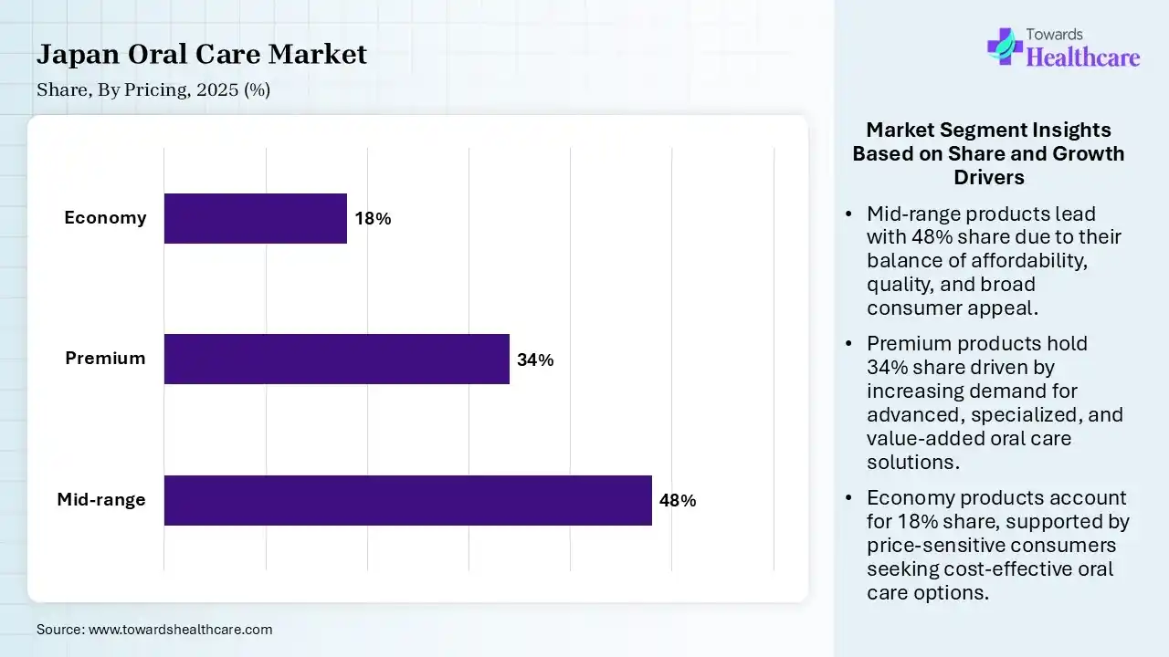 Japan Oral Care Market Share, By Pricing, 2025 (%) Japan Oral Care Market By Pricing, (Mid-range) Segment Dominates by 48% in 2025.