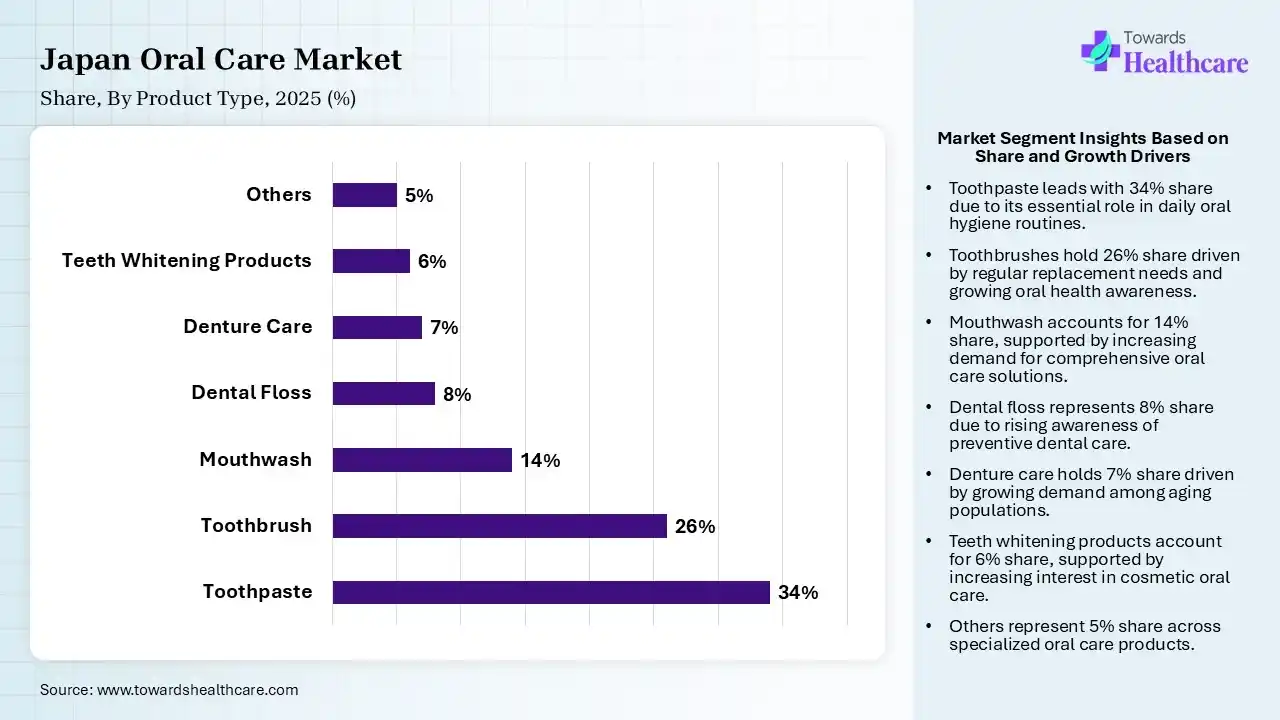Japan Oral Care Market Share, By Product Type, 2025 (%) Japan Oral Care Market By Product Type, (Toothpaste) Segment Dominates by 34% in 2025.