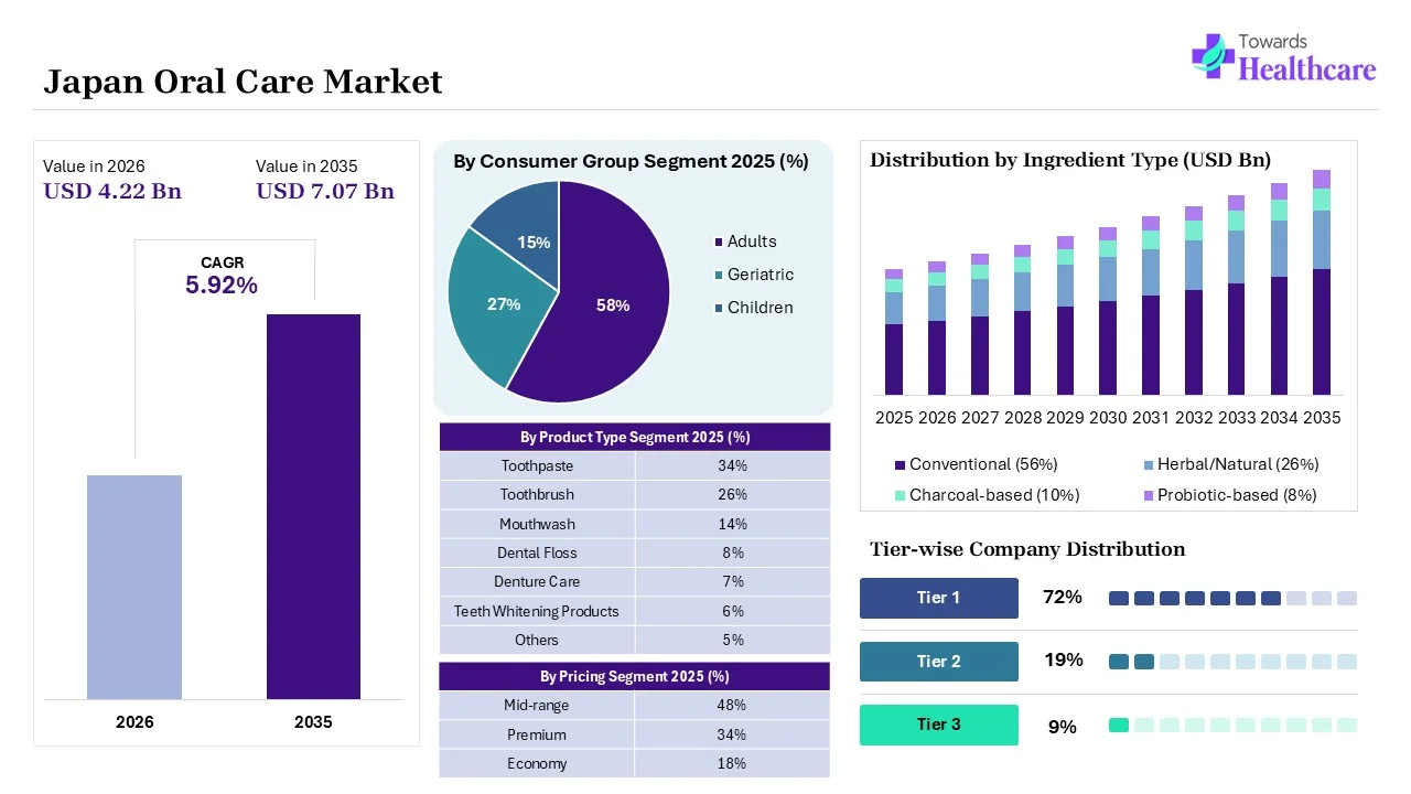 Japan Oral Care Market Overview