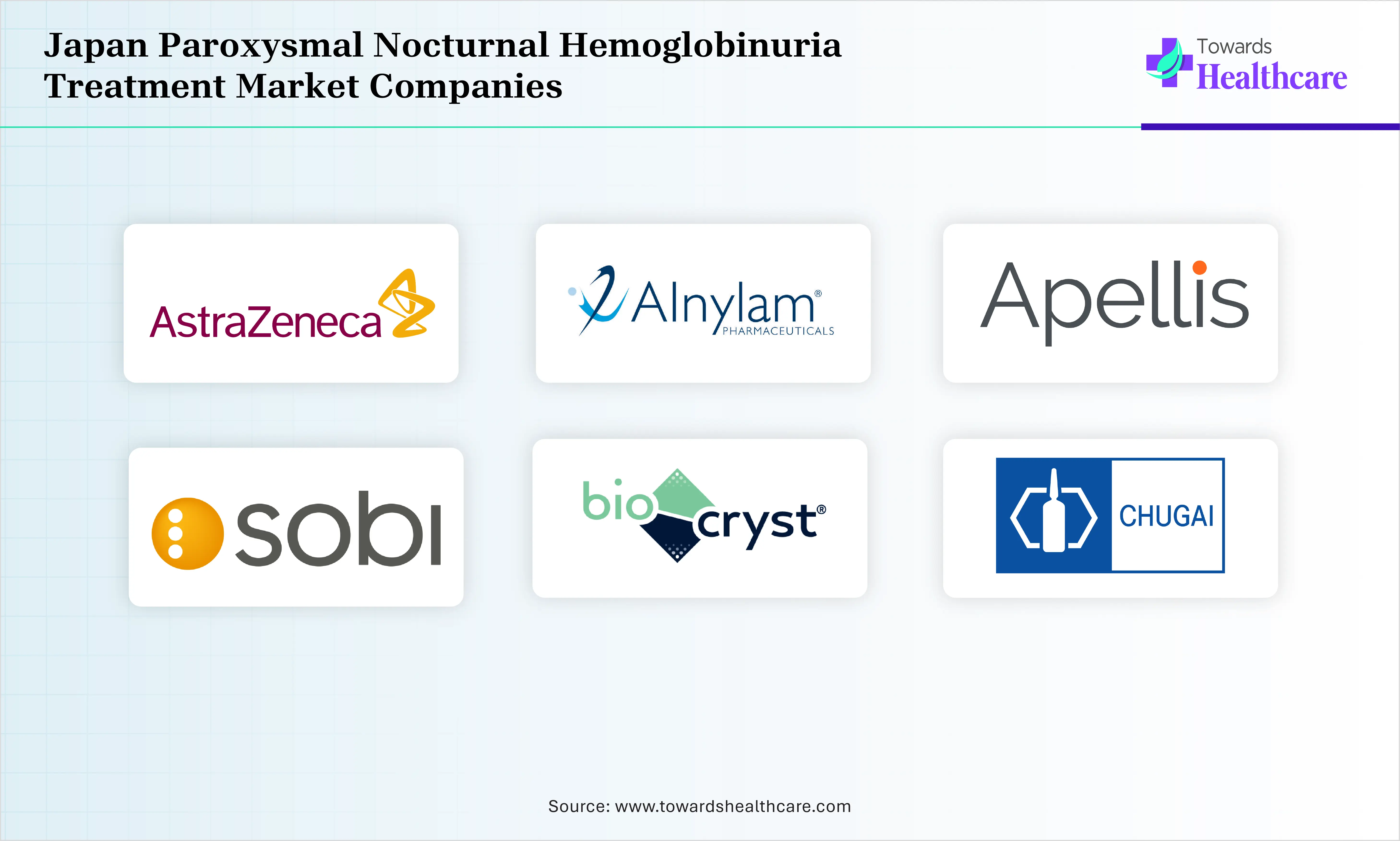 Japan Paroxysmal Nocturnal Hemoglobinuria Treatment Market Top Companies Japan Paroxysmal Nocturnal Hemoglobinuria Treatment Market Companies are AstraZeneca plc, Alnylam Pharmaceuticals, Inc., Chugai Pharmaceuticals, Akari Therapeutics Plc, Novartis AG, BioCryst Pharmaceuticals, Inc., Apellis Pharmaceuticals, Inc., Swedish Orphan Biovitrum AB, Regeneron Pharmaceuticals, Inc.
