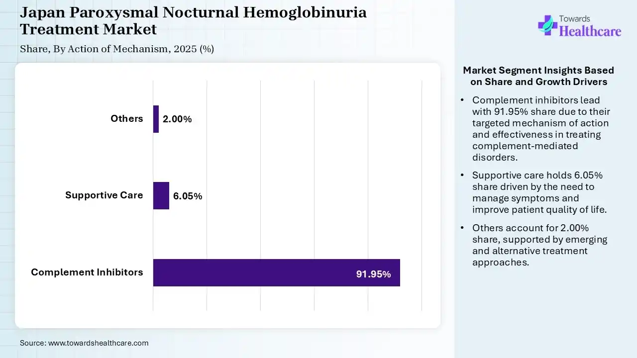 Japan Paroxysmal Nocturnal Hemoglobinuria Treatment Market By Action of Mechanism, (Complement Inhibitors) Segment Dominates by 91.95% in 2025.