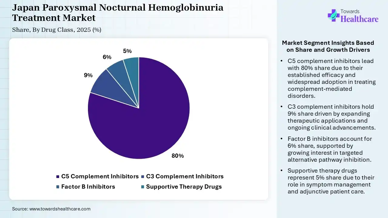 Japan Paroxysmal Nocturnal Hemoglobinuria Treatment Market By Drug Class, (C5 Complement Inhibitors) Segment Dominates by 80% in 2025.