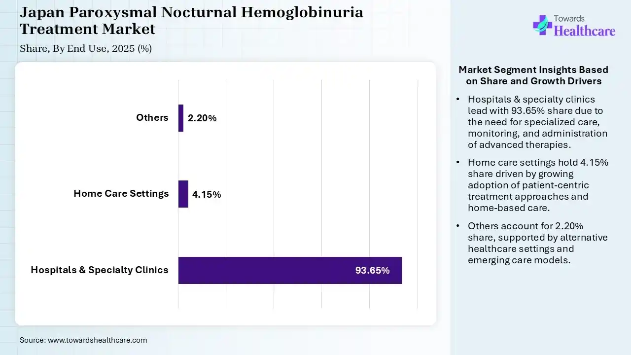 Japan Paroxysmal Nocturnal Hemoglobinuria Treatment Market By End User, (Hospitals & Specialty Clinics) Segment Dominates by 93.65% in 2025.