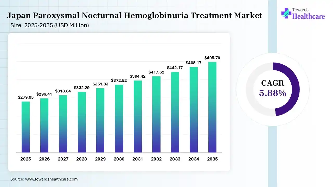 Japan Paroxysmal Nocturnal Hemoglobinuria Treatment Market Size 2025 - 2035 (USD Million) Japan Paroxysmal Nocturnal Hemoglobinuria Treatment Market Size is USD 296.41 Million in 2026.