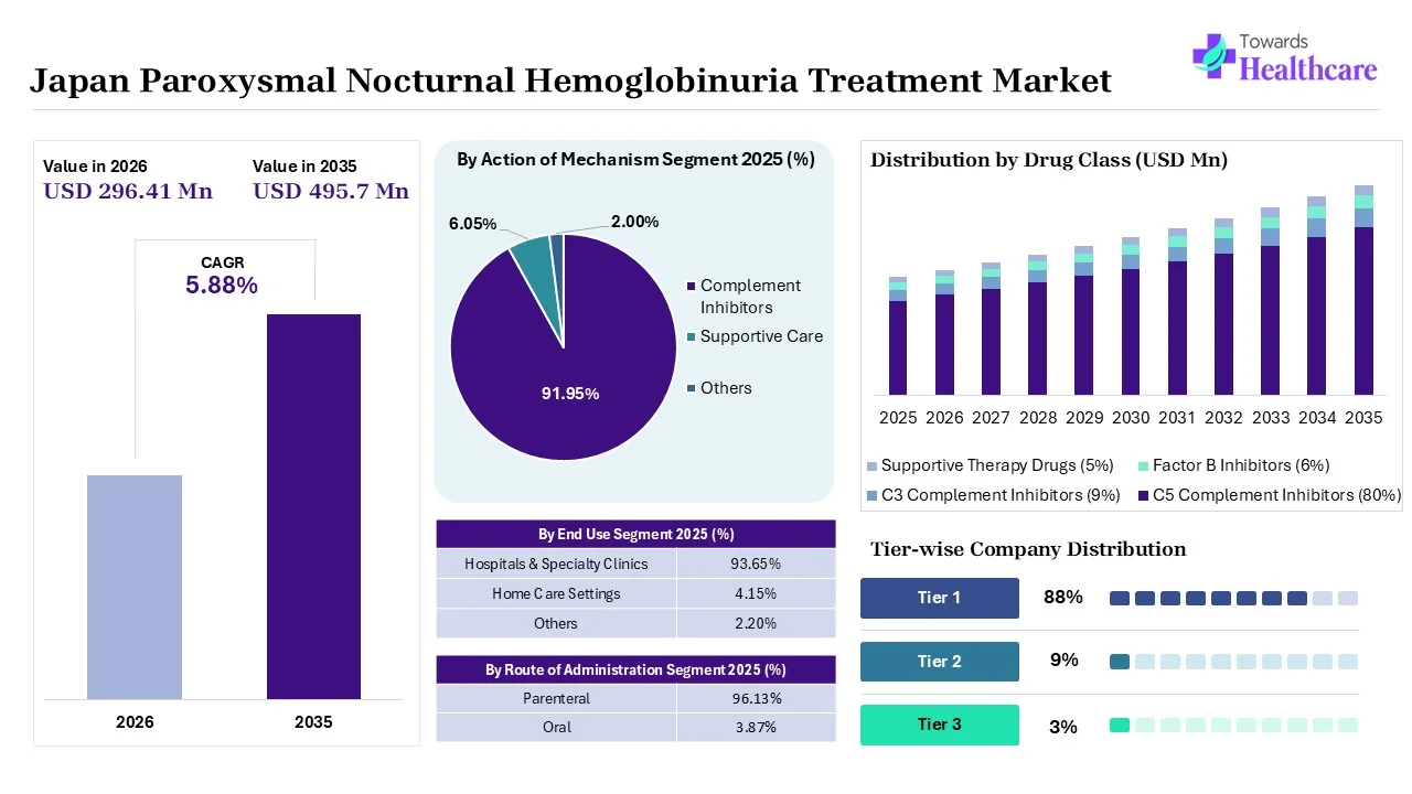 Japan Paroxysmal Nocturnal Hemoglobinuria Treatment Market Overview
