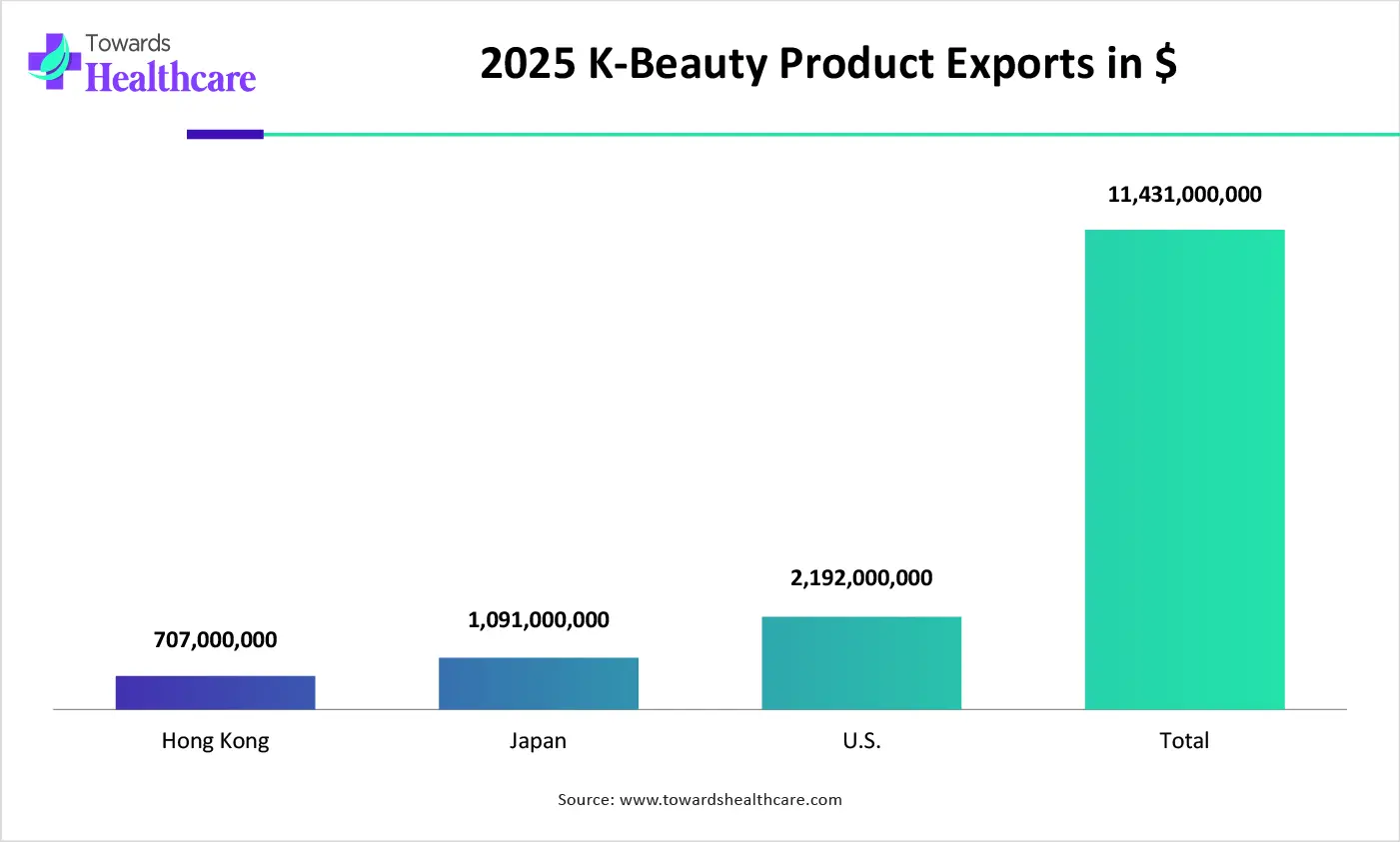 2025 K-Beauty Product Exports in $ 2025 K-Beauty Product Exports in $