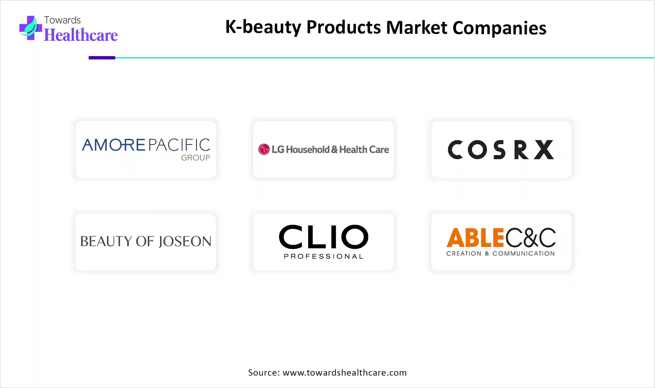 K-beauty Products Market Top Companies K-beauty Products Market Companies are Amorepacific Group,LG Household & Health Care, COSRX Inc., Beauty of Joseon, Clio Professional