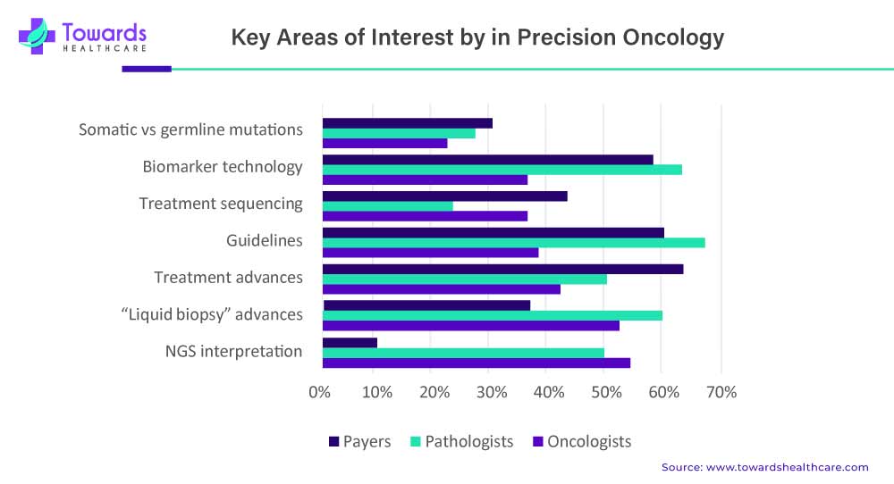 Key Areas of Interest by in Precision Oncology Key Areas of Interest by in Precision Oncology
