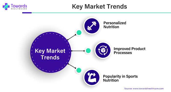 Glutamine Key Market Trends Glutamine Key Market Trends