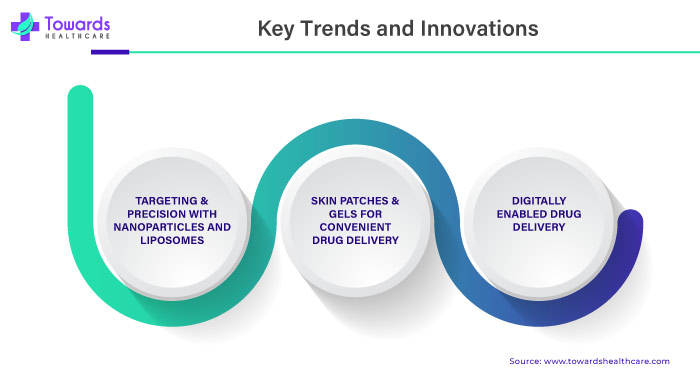 Key Trends and Innovations in Advanced Drug Delivery Market Key Trends and Innovations in Advanced Drug Delivery Market