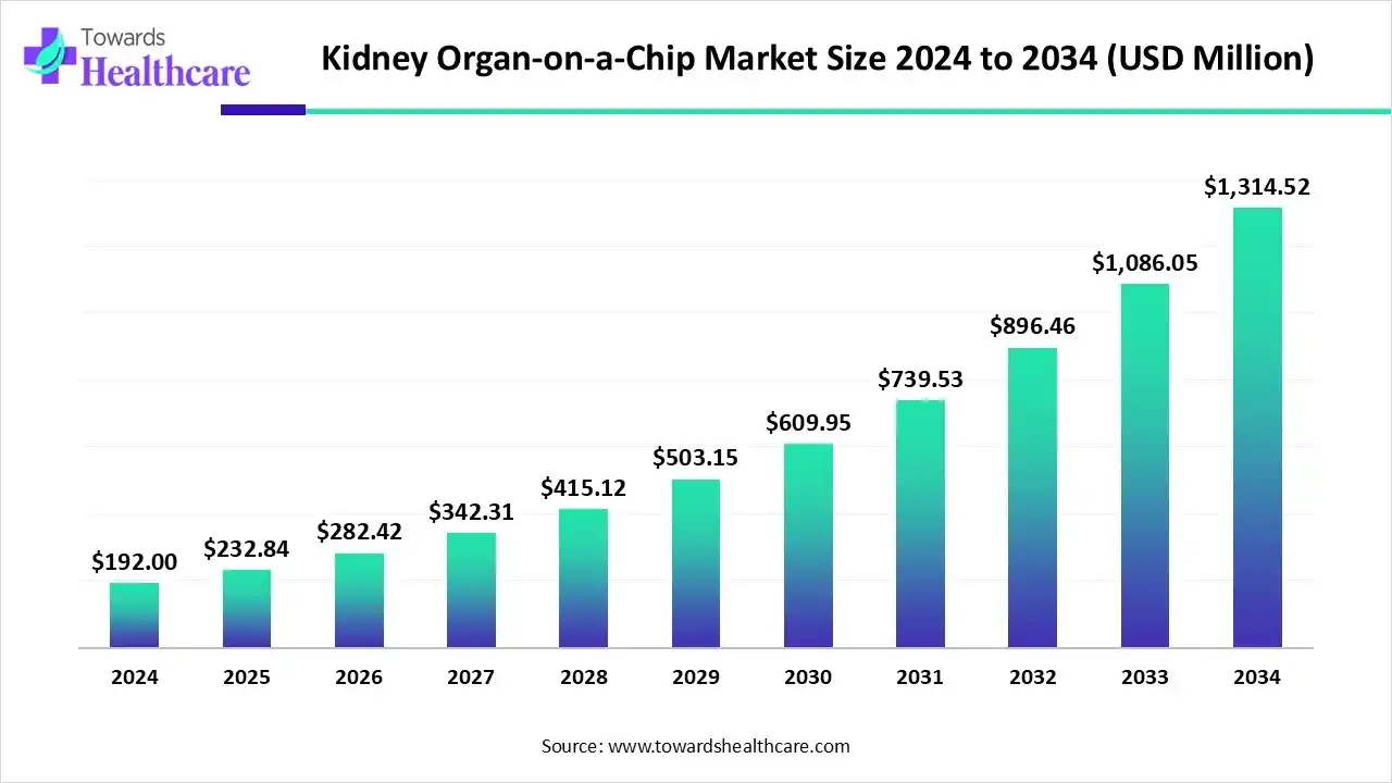 Kidney Organ-on-a-Chip Market Size 2024 to 2034