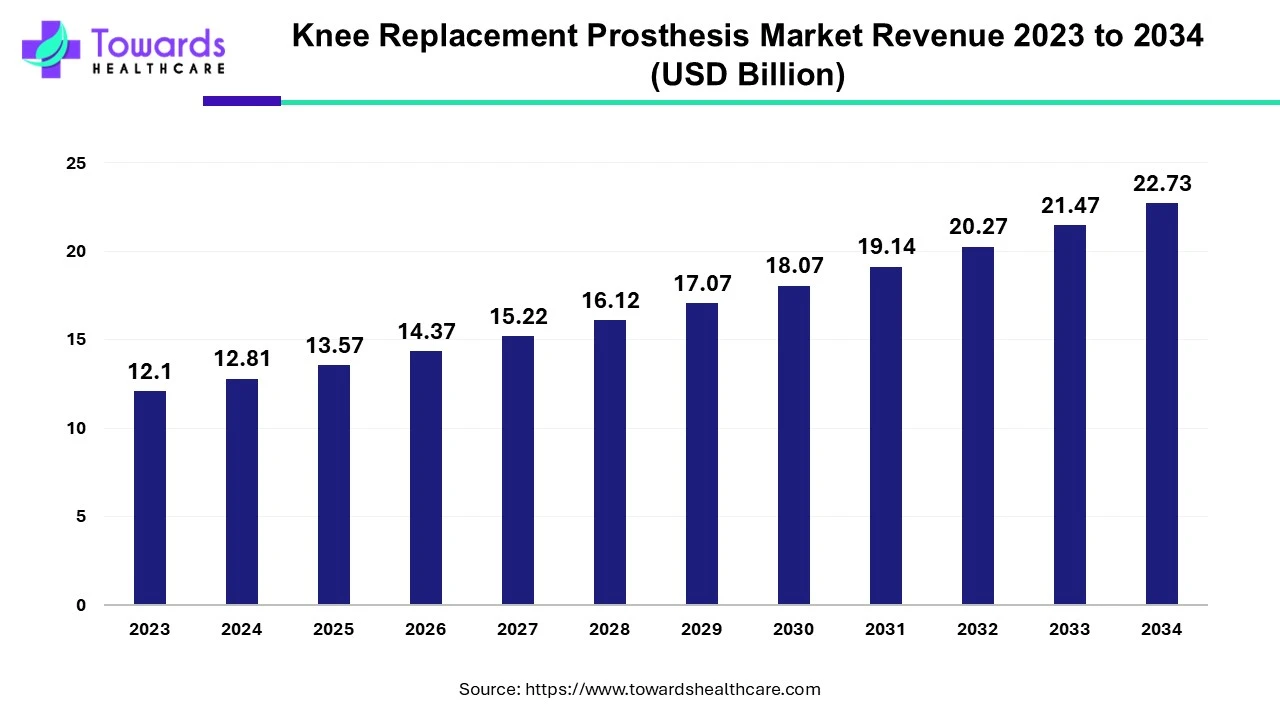 Knee Replacement rosthesis Market Revenue 2023 - 2034 Knee Replacement rosthesis Market Revenue 2023 - 2034