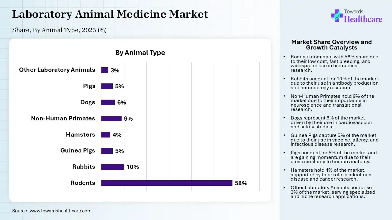 Laboratory Animal Medicine Market, By Animal, (Rodents) Segment Dominates by 58% in 2025.