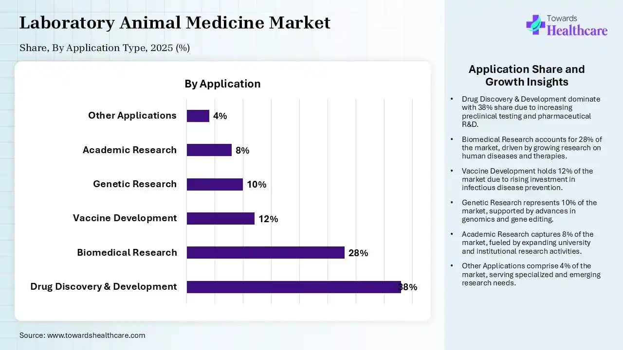 Laboratory Animal Medicine Market, By Application, (Drug Discovery & Development) Segment Dominates by 38% in 2025.