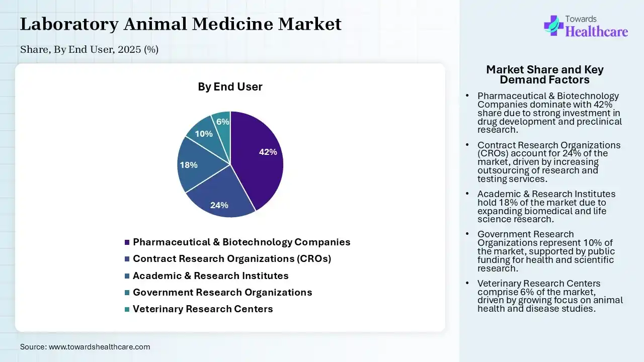 Laboratory Animal Medicine Market, By End User, (Pharmaceutical & Biotechnology Companies) Segment Dominates by 42% in 2025.