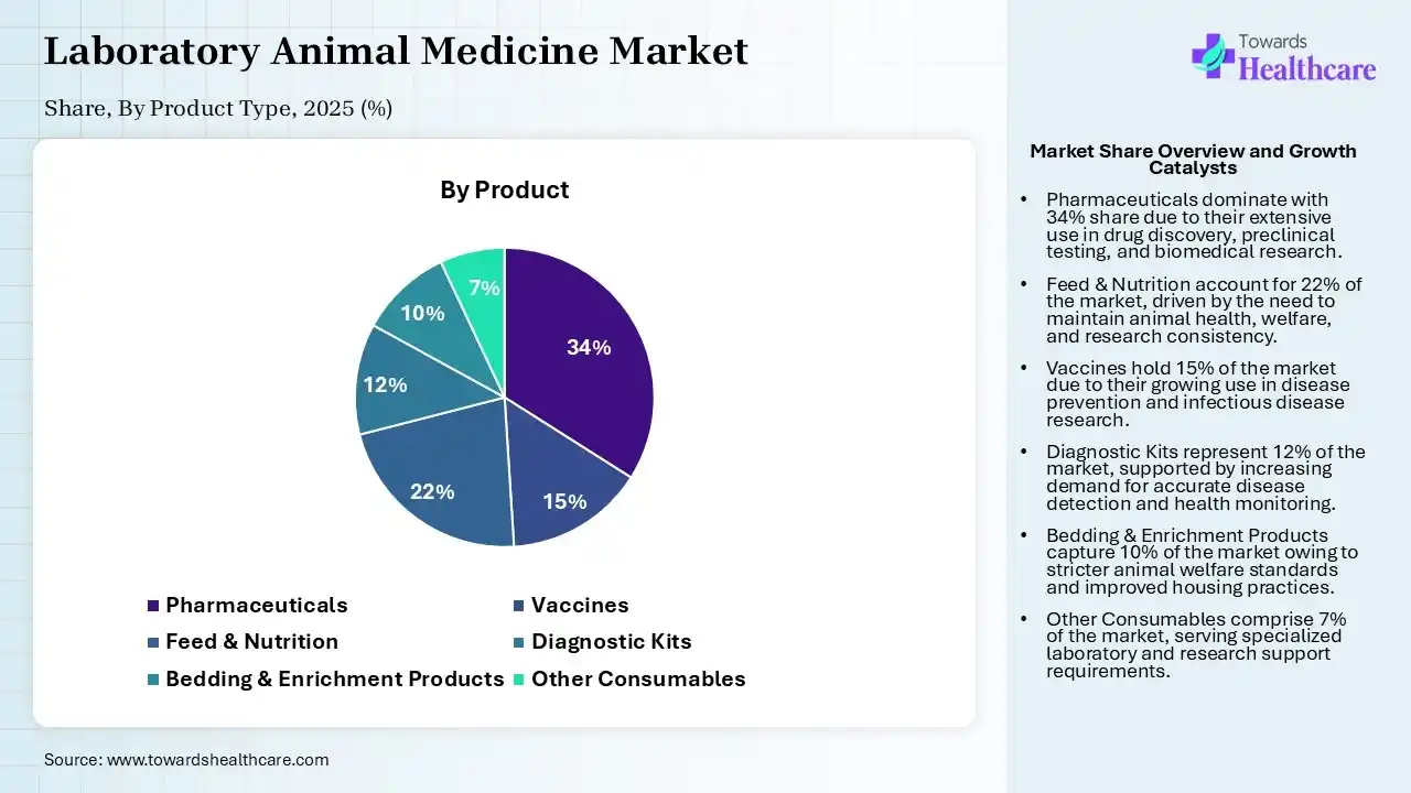Laboratory Animal Medicine Market, By Product, (Pharmaceuticals) Segment Dominates by 34% in 2025.