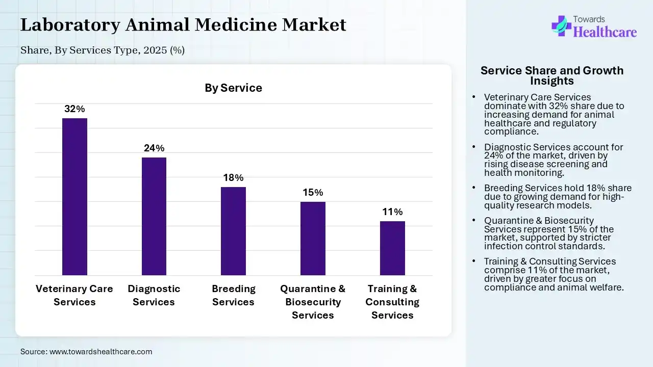 Laboratory Animal Medicine Market, By Services, (Veterinary Care Services) Segment Dominates by 32% in 2025.