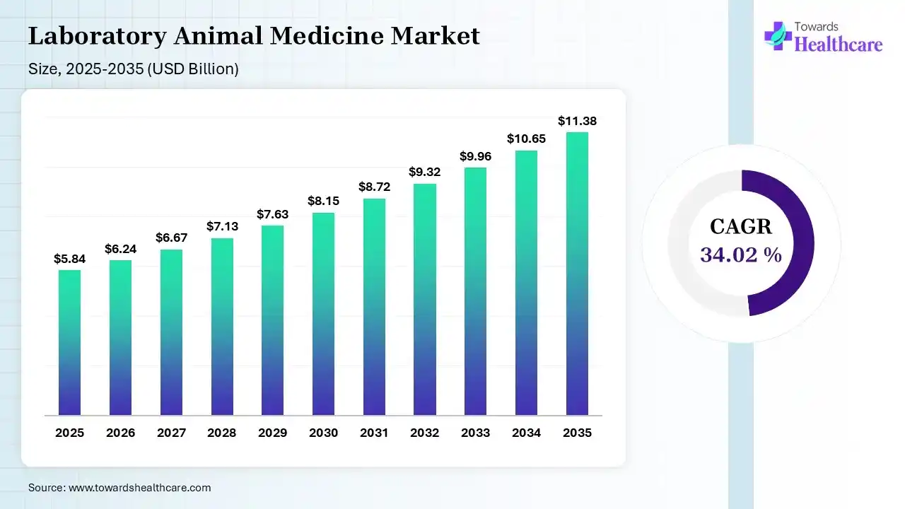 Laboratory Animal Medicine Market Size is USD 6.24 Billion in 2026.