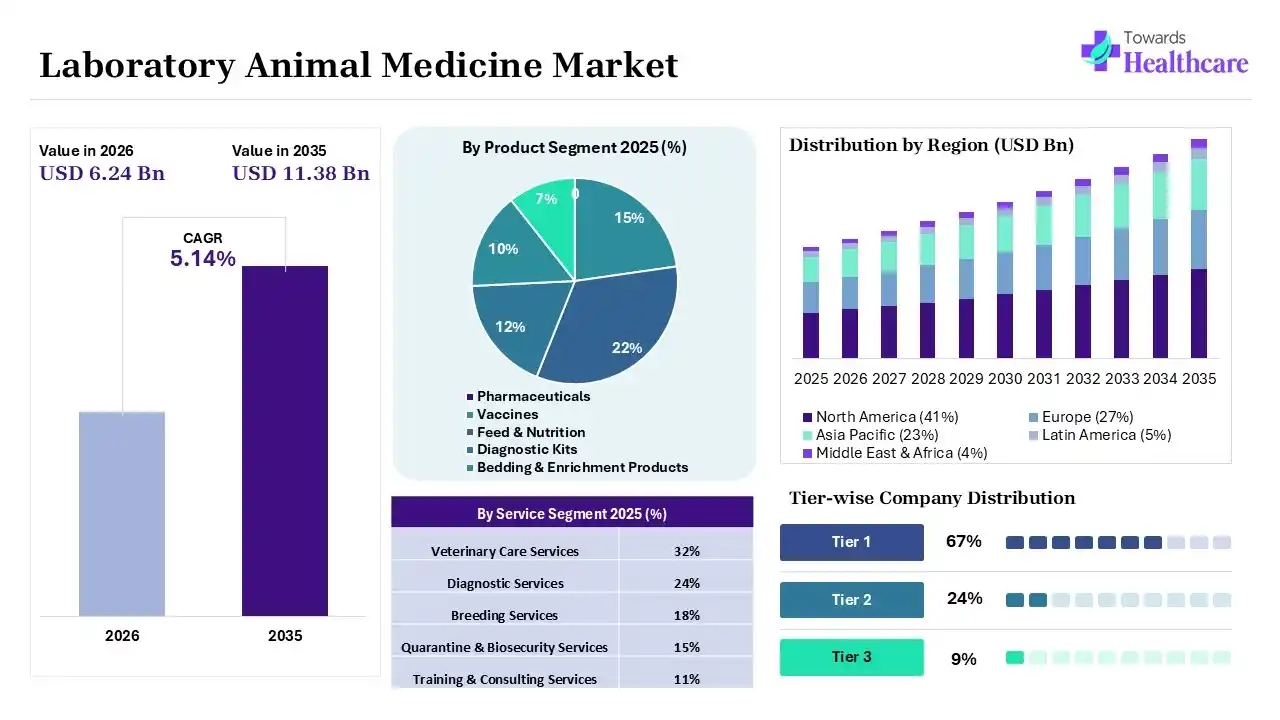 Laboratory Animal Medicine Market Key Highlights