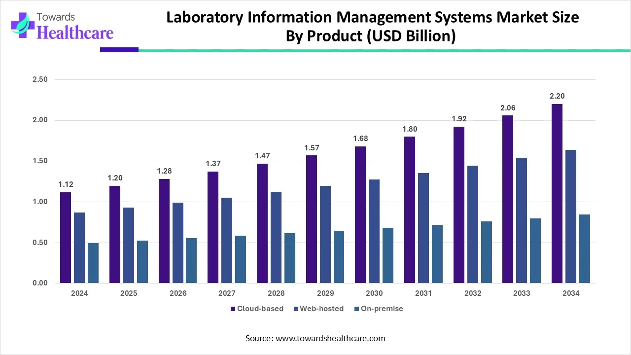 Laboratory Information Management Systems Market Size, By Product (2024 - 2034) Laboratory Information Management Systems Market Size, By Product (2024 - 2034)