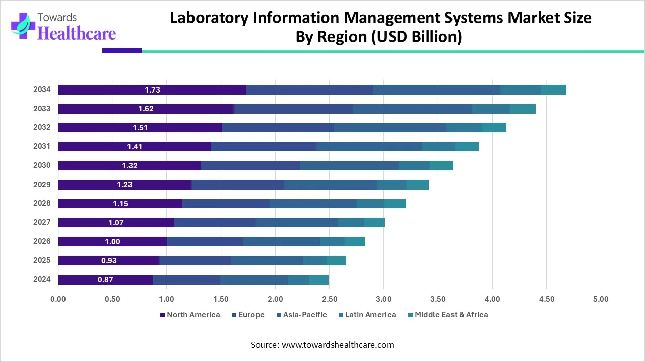Laboratory Information Management Systems Market Size, By Region (2024 - 2034) Laboratory Information Management Systems Market Size, By Region (2024 - 2034)