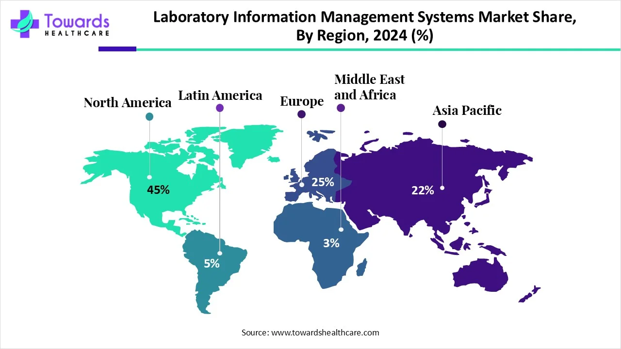 Laboratory Information Management System market share Laboratory Information Management System market share