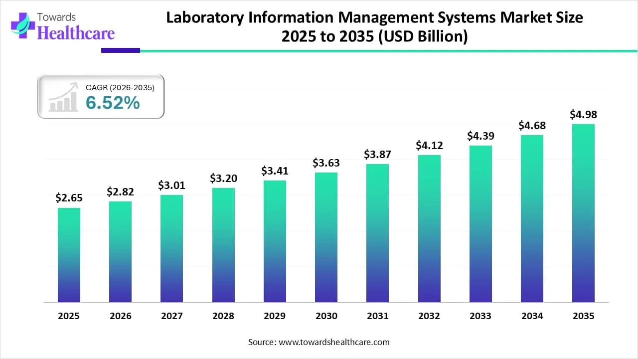 Laboratory Information Management Systems Market Size 2025 to 2035 Laboratory Information Management Systems Market Trends and Growth (2026)