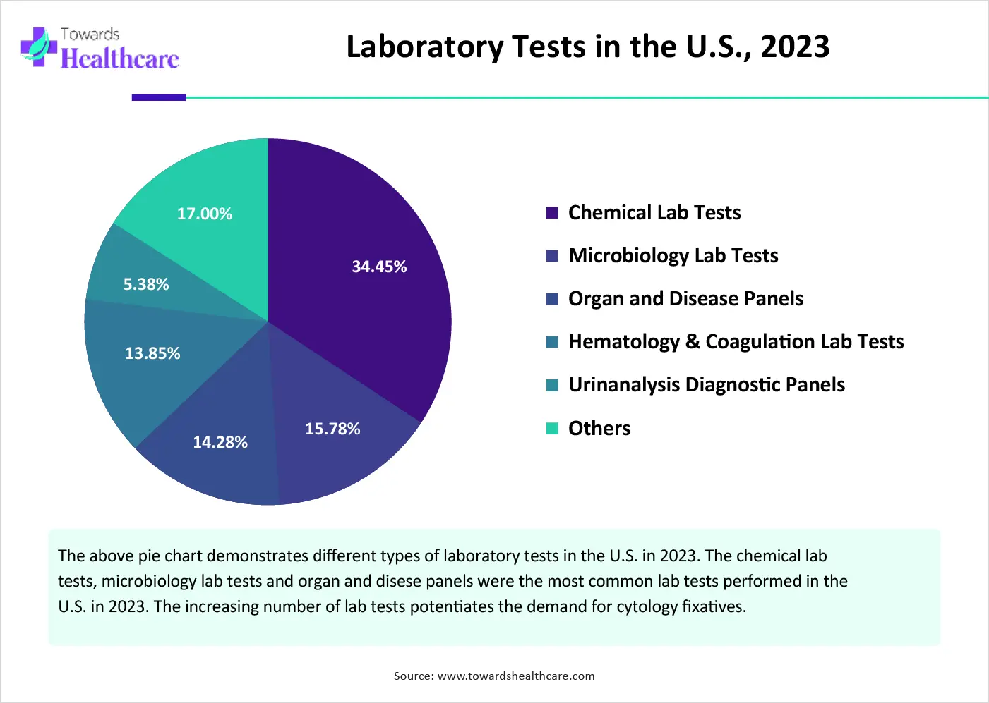 Laboratory Tests in the U.S., 2023 Laboratory Tests in the U.S., 2023